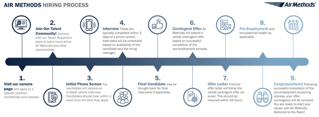 AMC Hiring process map. 